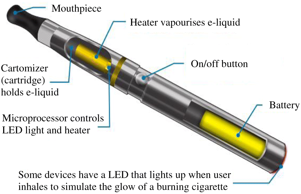 Electronic Cigarettes A Review Of The Physiological Health Effects