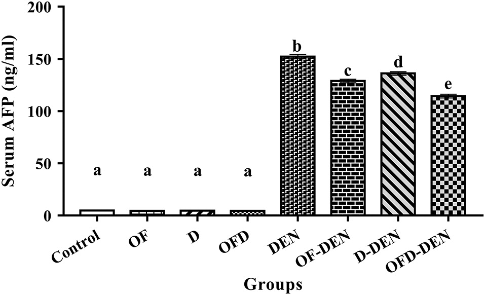 The Beneficial Effect Of Natural Antioxidants From Olive Oil With Fig And Date Palm Fruit Extracts On Biochemical And Hematological Parameters In Rats During Diethylnitrosamine Induced Carcinogenesis