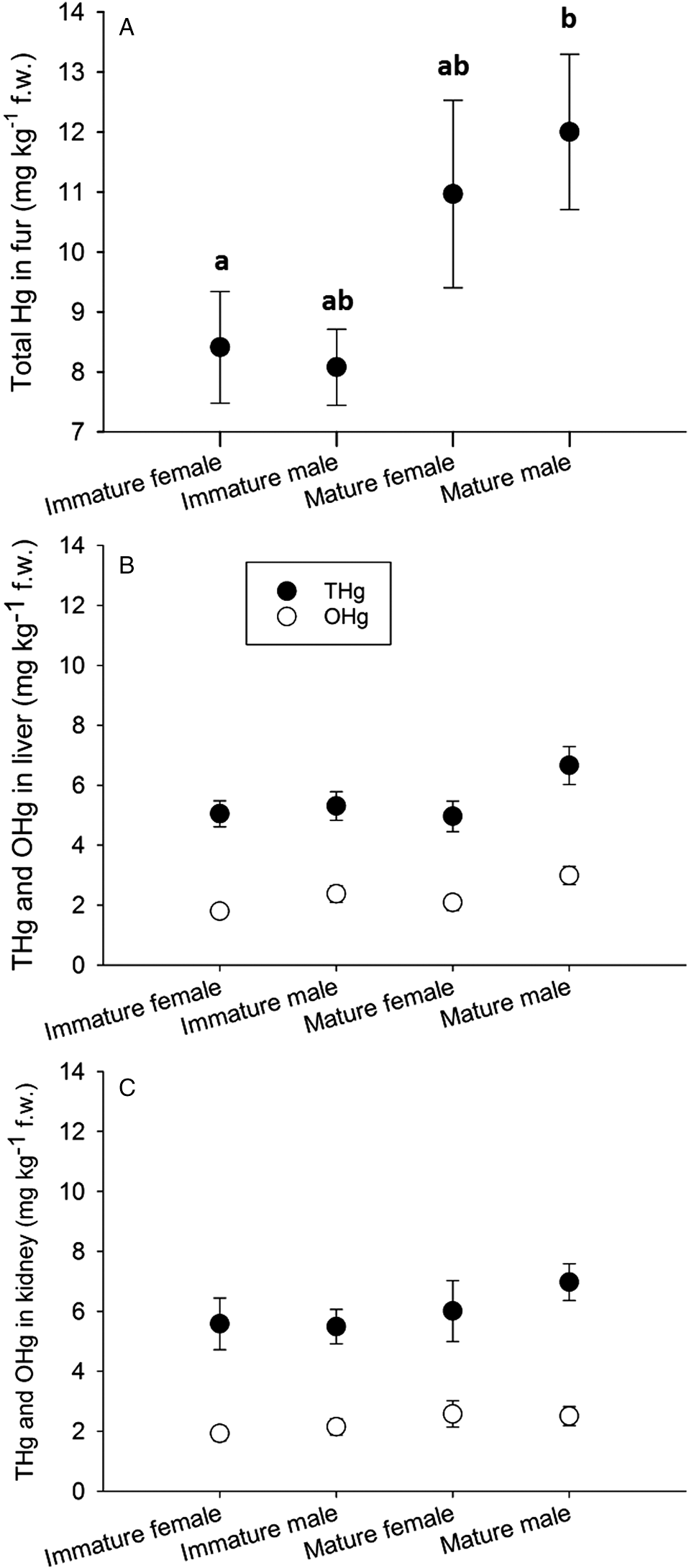 Trapped River Otters Lontra Canadensis From Central Saskatchewan Differ In Total And Organic Mercury Concentrations By Sex And Geographic Location