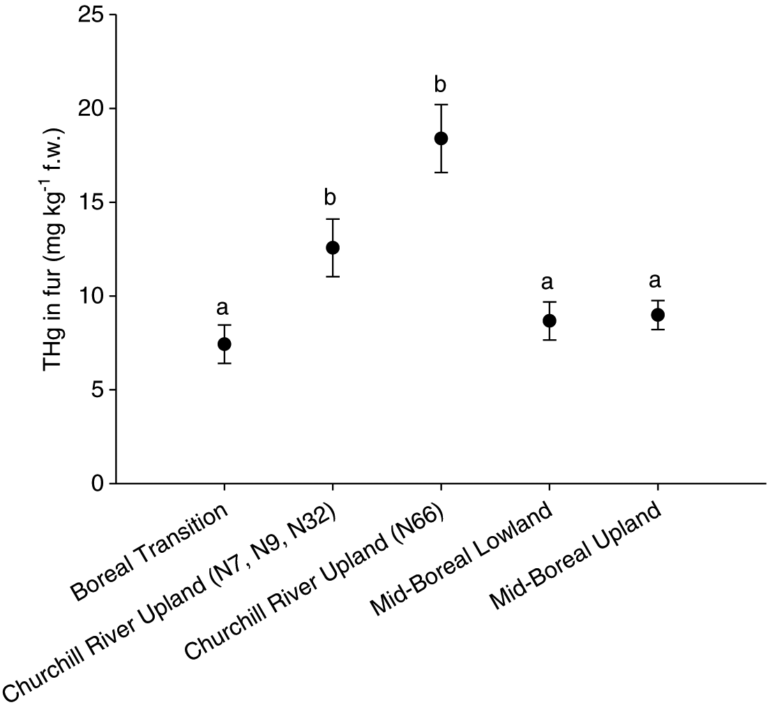 Trapped River Otters Lontra Canadensis From Central Saskatchewan Differ In Total And Organic Mercury Concentrations By Sex And Geographic Location