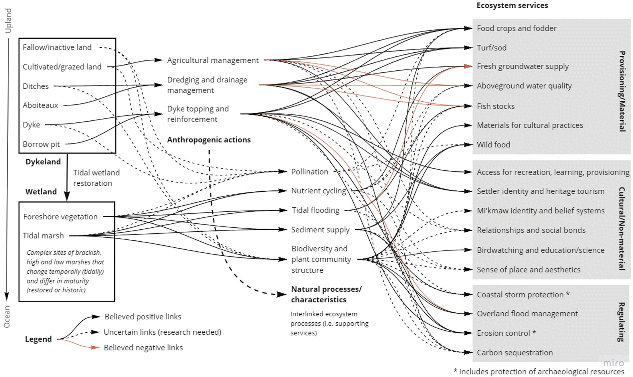 Conceptual diagram of believed ecosystem service flows, Figure 3 in Sherren et al. 2021.