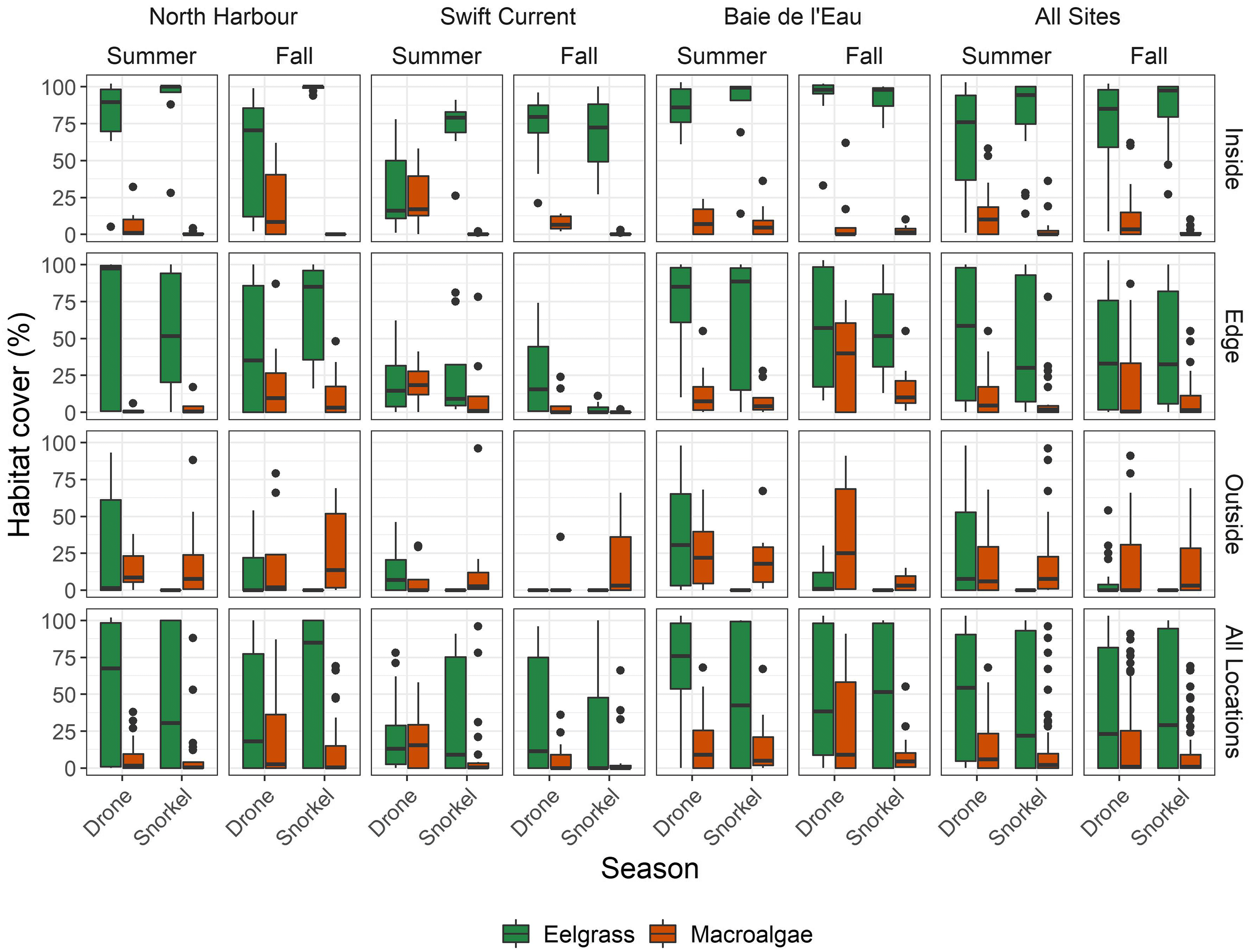 Macrohabitat characteristics of stream sites by season. Mean